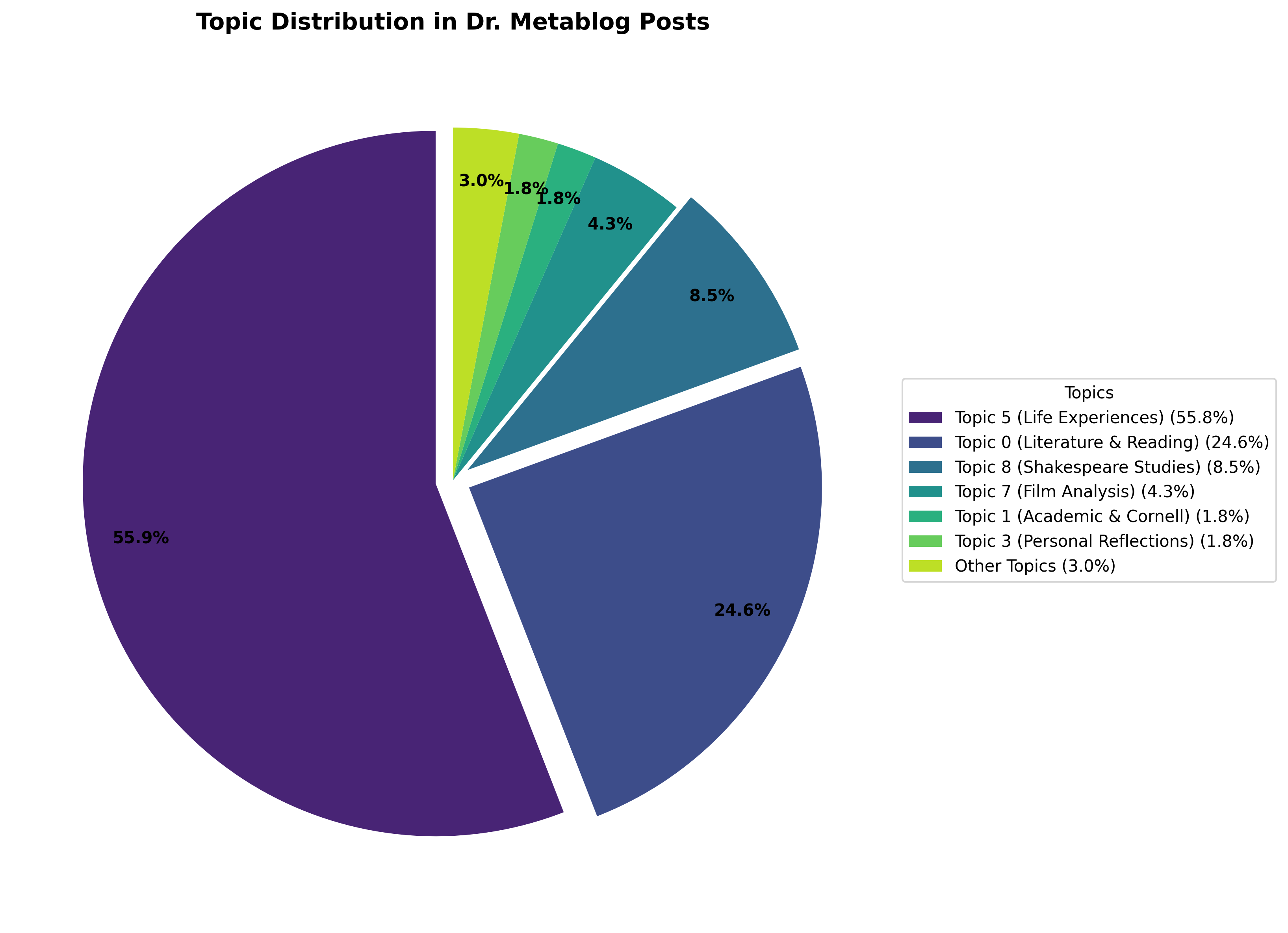 Topics Distribution